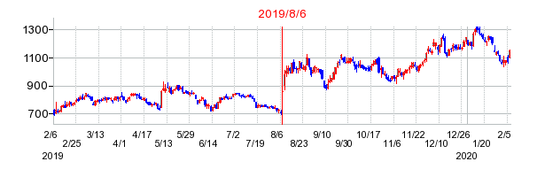 2019年8月6日 11:27前後のの株価チャート